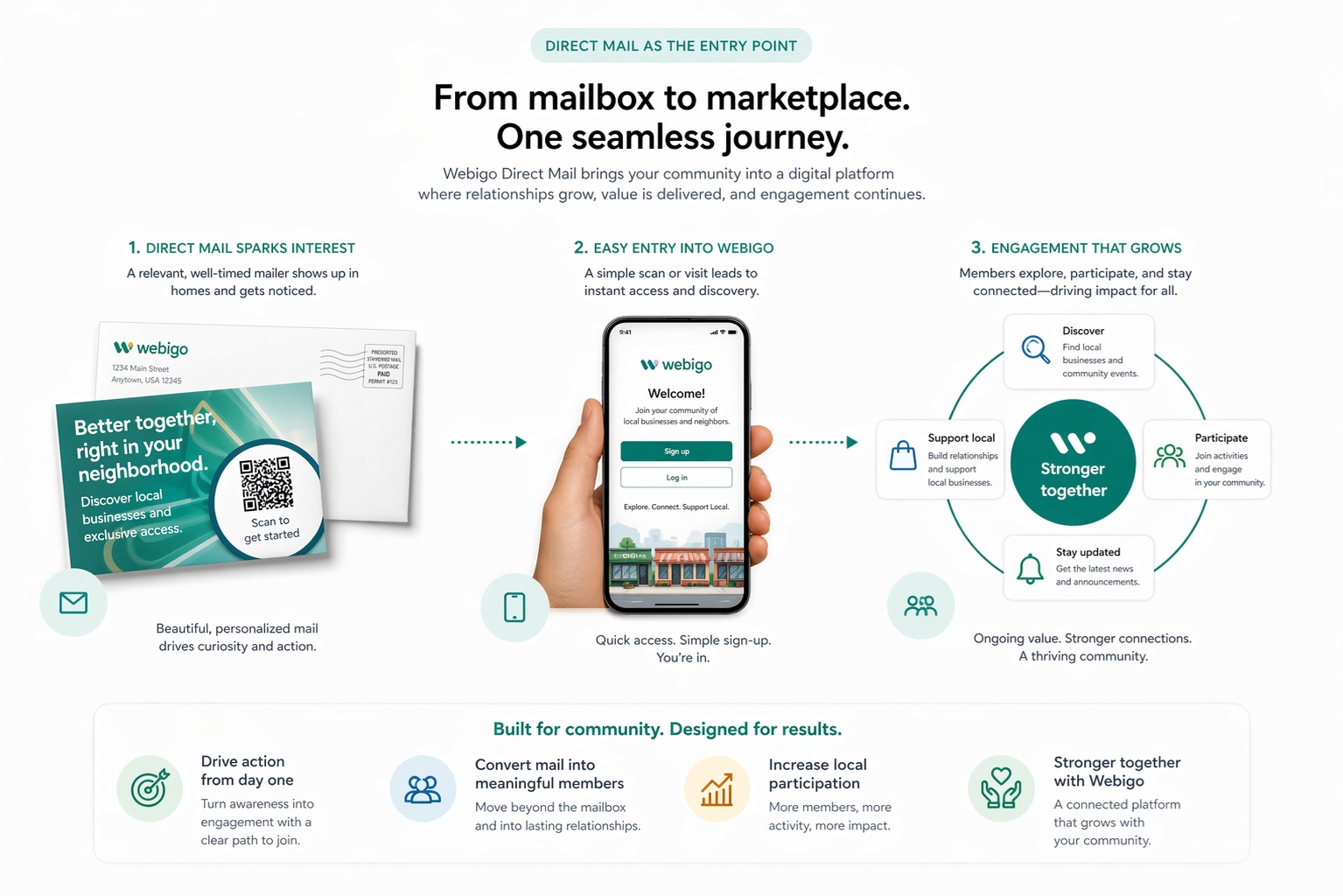 Direct mail guiding users toward local business discovery