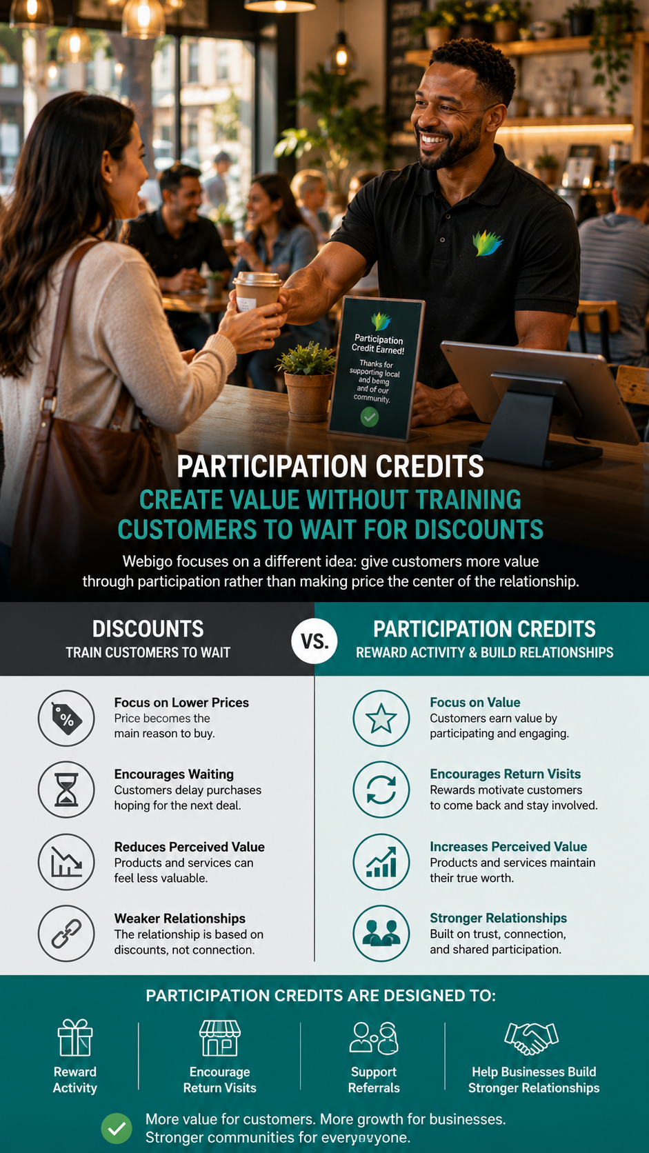 Participation credits creating customer value at a local business